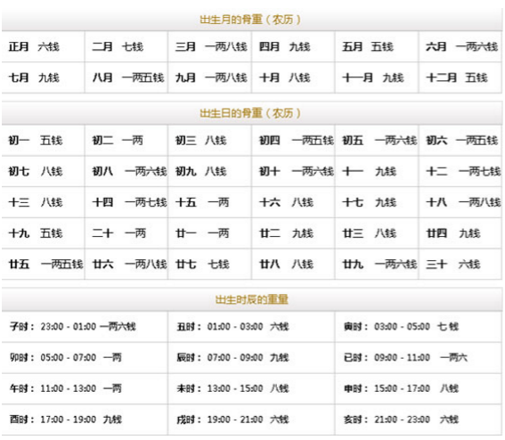 称骨算命表，算命不求人