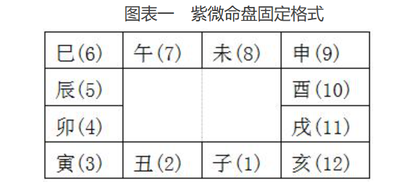 紫微斗数排盘详解，史上最全最清晰步骤整理
