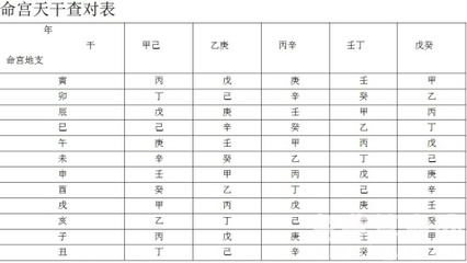 八字命宫十二宫讲解 八字命宫表的排法是什么